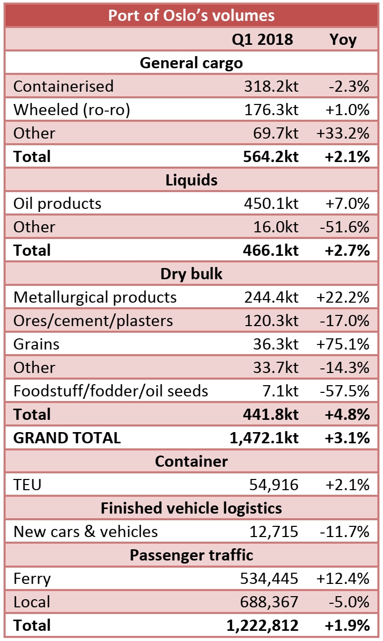Port of Oslo: 1.47mt handled in Q1 2018 (+3.1% yoy)